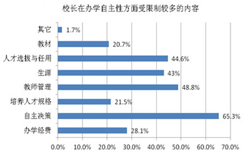 校長辦學自主性方麵受限比較多的內容.jpg